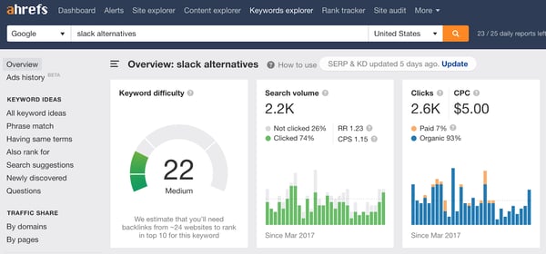 Ahrefs keyword explorer shows search volume and keyword difficulty.